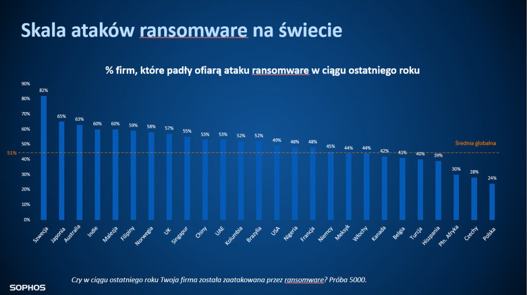Skala_ataków_ransomware