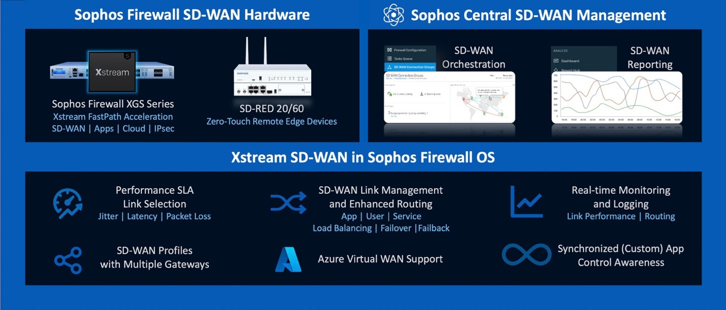 Sophos Firewall SD-WAN Hardware: Sophos Firewall XGS Series: Xstream FastPath Acceleration SD-WAn, Apps, Cloud, IPsec. Sd-RED 20/60: Zero Touch Remote Edge Devices. Sophos Central SD-WAN Management: SD-WAN Orchestration, SD WAN reporting. Xstream SD-WAN in SOphos Firewall OS: - performance SLA Link Selection (Jitter, Latency, Packet Loss, - SD-WAn Link Management and Enhanced Routing ( App, User, Service, Load Balancing, Failover, Failback), Real-time Monitoring and Logging (Link Performance, Routing), Sd-WAN Profileswith Multiple Gateways, Azure Virtual WAN Support, Synchronized (Custom) App Control Awarenesss