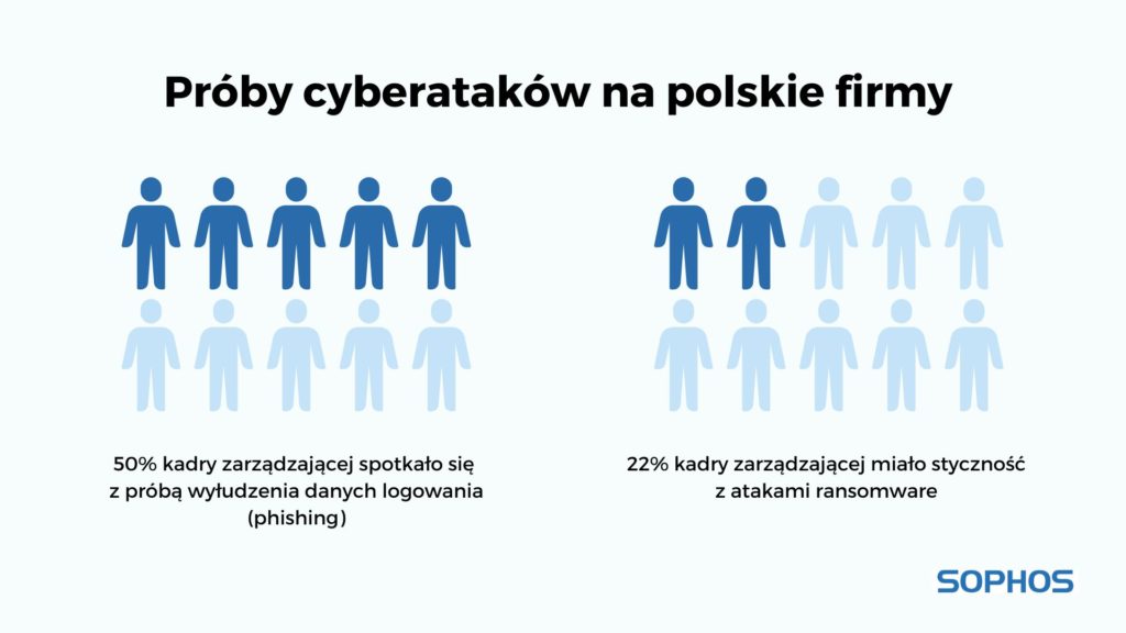 Próby cyberataków na polskie firmy