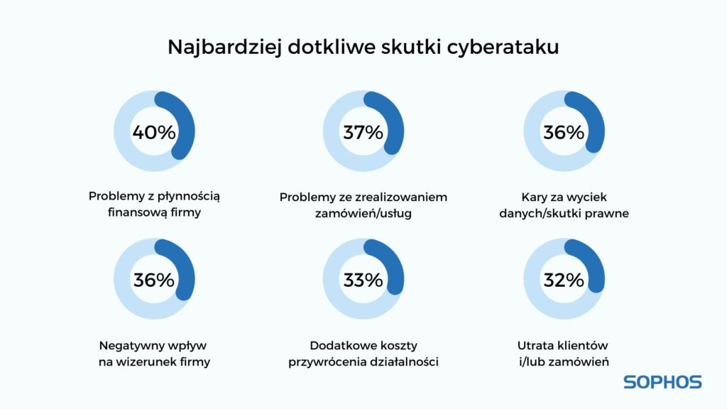 Największe obawy polskich firm związane z cyberbezpieczeństwem