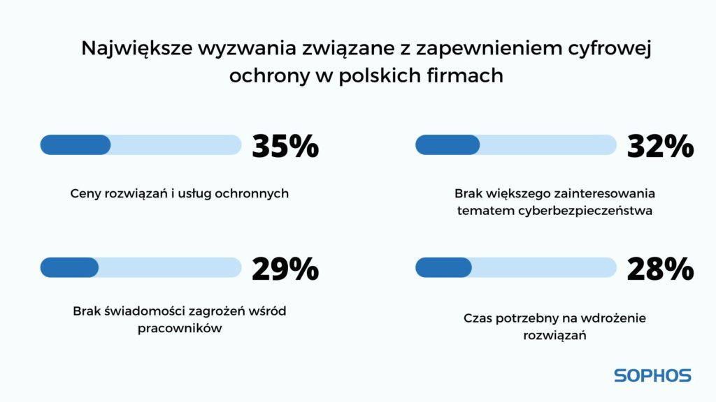 Wyzwania polskich firm związane z cyberbezpieczeństwem