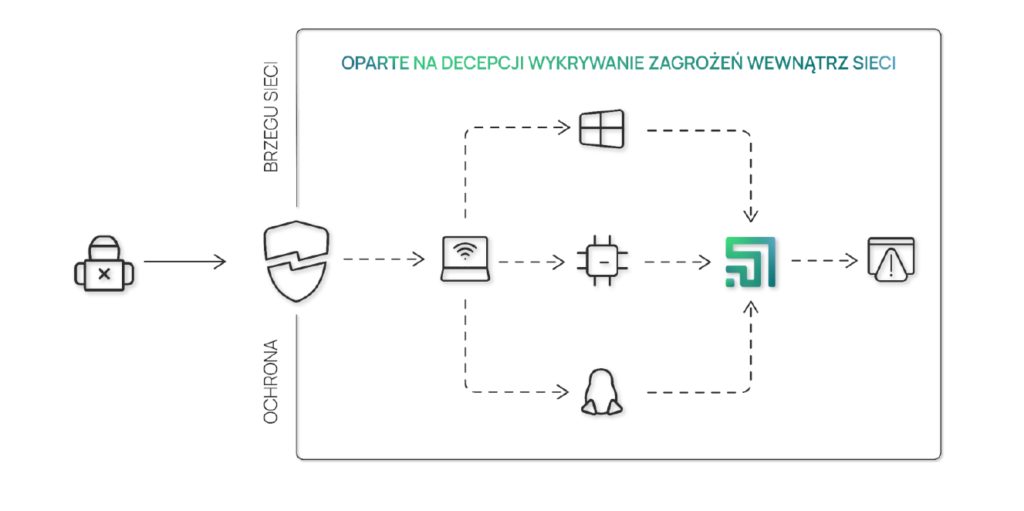 Technologia decepcji w cyberbezpieczeństwie