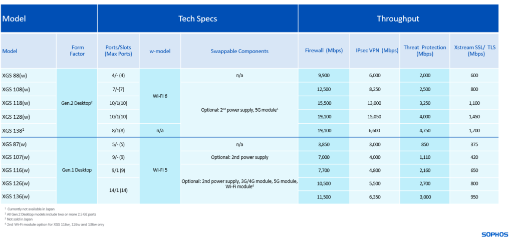 Sophos XGS nowa generacja_specyfikacja